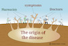 Cartoon: why disease still ? (small) by abdullah tagged symptoms doctor pharmacist pharma medicine cure chronic