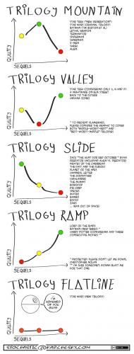 Cartoon: Movie Trilogies (medium) by karchesky tagged movie,trilogy,criticism,star,wars,trek,aliens,rambo,rocky,jaws,matrix,shrek,terminator,spiderman,superman,batman,back,future,indiana,jones,pirates,caribbean,lord,rings,harry,potter