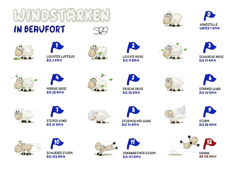 Cartoon: Windstärken (medium) by Sven Raschke tagged wind,windstärke,beaufort,schaf,schafe,wetter,sturm,norden,schleswig,holstein