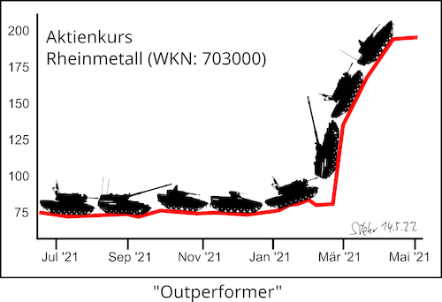 Cartoon: Rheinmetall - Outperformer (medium) by Matthias Stehr tagged krieg,aktien,rheinmetall,russland,ukraine