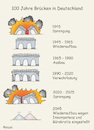 Cartoon: Marode Brücken (small) by wista tagged brücken,deutschland,marode,kaputt,beschädigt,defekt,brüchig,renovieren,vernachlässigt,aufbau,wiederaufbau,sanieren,sanierung,brückensanierung,verkehr,infrastruktur,politik,verkehrsminister,stau,staus,verkehrsstau,sprengen,sprengung,brückensprengung,verwahrlost,verwahrlosung