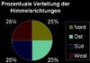 Cartoon: Statistik (small) by Newbridge tagged nord,süd,ost,west,kompass,himmelsrichtung,statistik