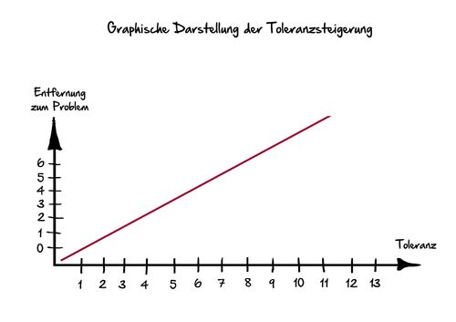 Cartoon: Toleranzberechnung (medium) by Marcus Gottfried tagged liniendiagramm,linie,diagramm,berechnung,mathematik,problem,lösung,entfernung,gleichmut,toleranz,steigerung,gewinn,freude,marcus,gottfried,cartoon,karikatur,liniendiagramm,linie,diagramm,berechnung,mathematik,problem,lösung,entfernung,gleichmut,toleranz,steigerung,gewinn,freude,marcus,gottfried,cartoon,karikatur