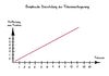 Cartoon: Toleranzberechnung (small) by Marcus Gottfried tagged liniendiagramm,linie,diagramm,berechnung,mathematik,problem,lösung,entfernung,gleichmut,toleranz,steigerung,gewinn,freude,marcus,gottfried,cartoon,karikatur