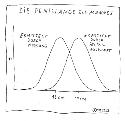 Cartoon: Penislänge (medium) by Müller tagged länge,penislänge,selbstauskunft,messung