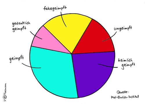 Cartoon: Mal ehrlich (medium) by Pfohlmann tagged corona,coronavirus,covid19,pandemie,grafik,infografik,diagramm,wissenschaft,rki,paul,ehrlich,robert,koch,institut,kuchendiagramm,impfung,impfen,geimpft,ungeimpft,fälschung,betrug,medizin,gesundheit,daten,krankheit,evidenz,corona,coronavirus,covid19,pandemie,grafik,infografik,diagramm,wissenschaft,rki,paul,ehrlich,robert,koch,institut,kuchendiagramm,impfung,impfen,geimpft,ungeimpft,fälschung,betrug,medizin,gesundheit,daten,krankheit,evidenz