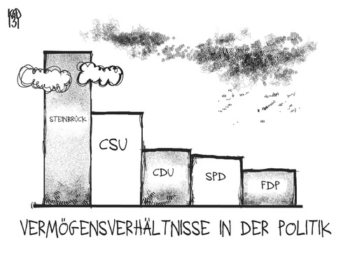 Cartoon: Parteien-Einkünfte (medium) by Kostas Koufogiorgos tagged steinbrück,einkünfte,geld,spende,csu,spd,cdu,fdp,politik,karikatur,kostas,koufogiorgos,steinbrück,einkünfte,geld,spende,csu,spd,cdu,fdp,politik,karikatur,kostas,koufogiorgos