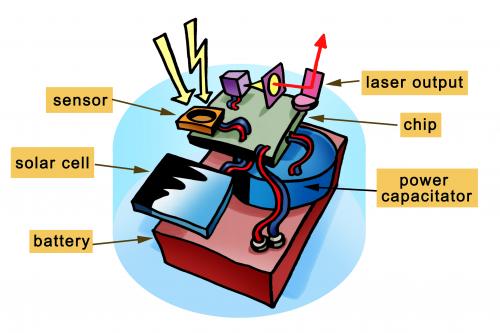 Cartoon: sensor dust component (medium) by illustrator tagged cutaway,sensor,cell,technical,details,network,zell,solar,solarcell,cartoon,illustrator,welleman,accu,batery,capcitator,ray,beam,laser,lazer,information,electronics,electronic,technology,chip,capacitator